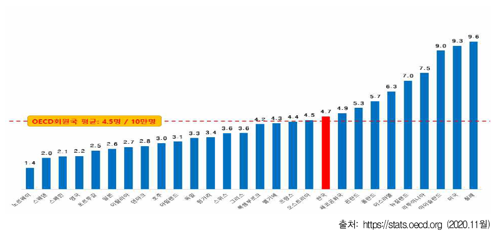 OECD 어린이(14세 이하) 인구 10만 명 당 교통사고 비교(`14～