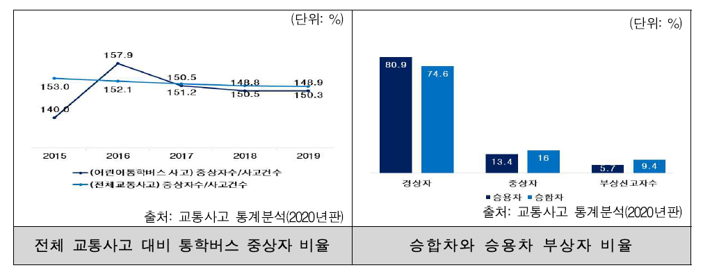 교통사고 중상자 및 차종별 부상자 비율