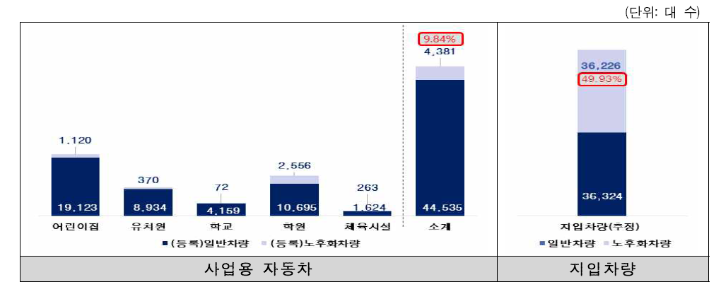 국내 어린이 통학버스 노후화 현황