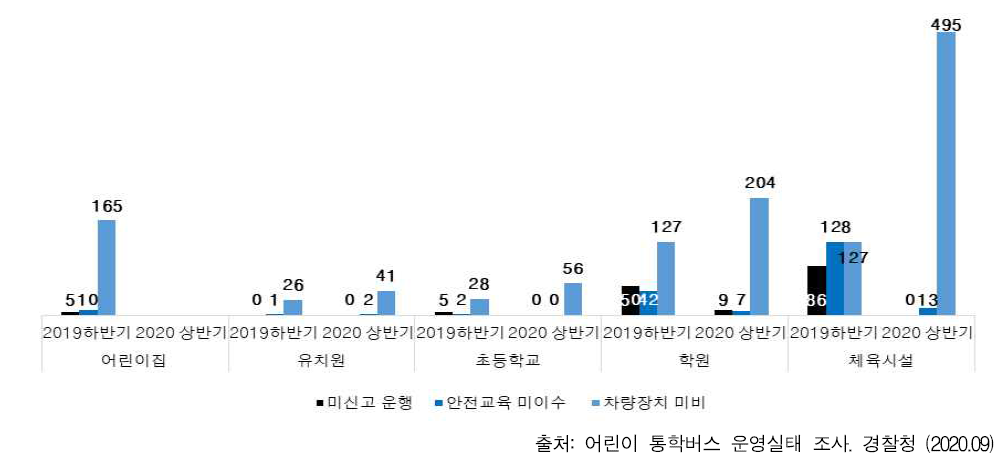 어린이 통학버스 운행실태 조사