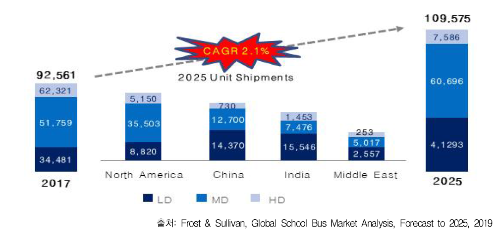 Total School Bus Market: Unit Shipment Forecast Breakdown by Segment, Global, 2017-2025