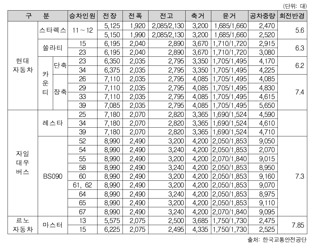 국내 어린이 통학버스 판매 대수