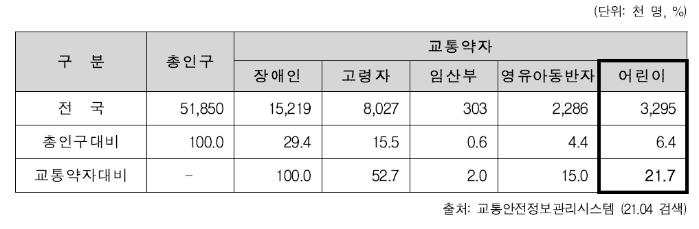 교통약자 현황(`19)