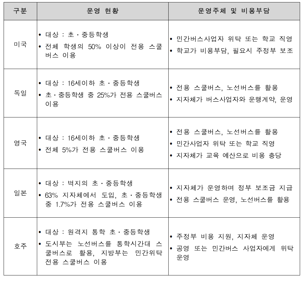 국외 어린이 통학버스 운영 현황