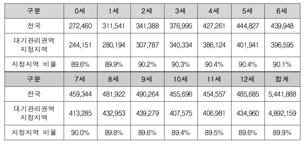 대기관리권역 어린이 인구 통계(`20.8월)