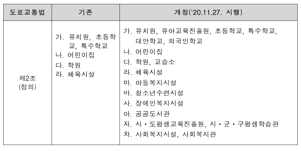 어린이 통학버스 운행 대상 시설(도로교통법)