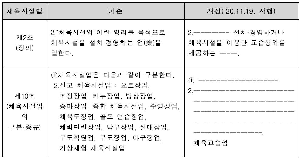 체육시설업 범위 확대(체육시설의 설치ㆍ이용에 관한 법률)