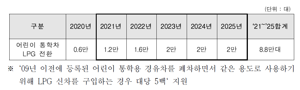 어린이 통학차 LPG전환 계획