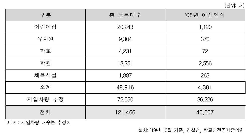 국내 어린이 통학버스 현황