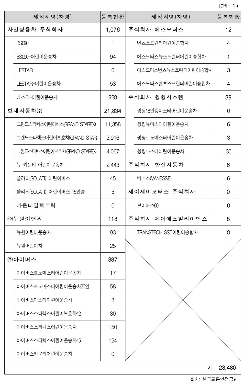 어린이 통학버스 등록 현황