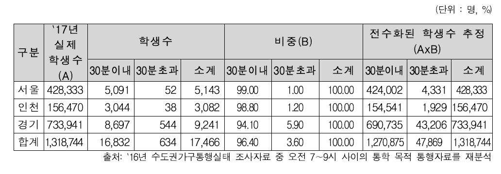 수도권 초등학생 통학시간 분석