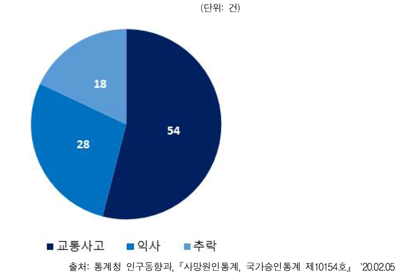 `18년 아동사망 유형