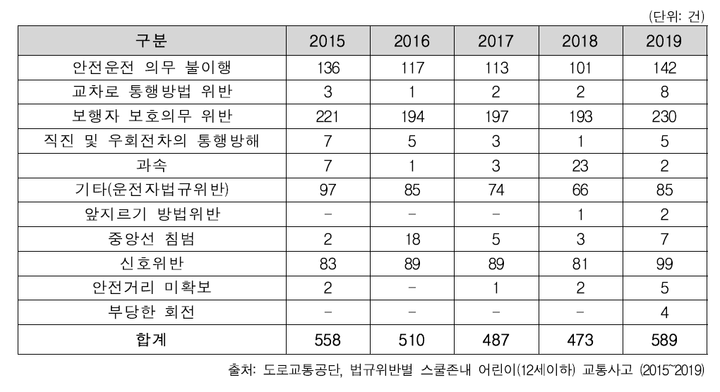 법규위반별 스쿨존 내 어린이(12세 이하) 교통사고