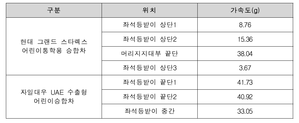 좌석등받이 충격흡수 시험 결과