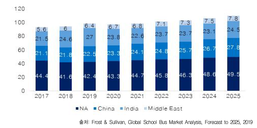 Total School Bus Market: Unit Shipments, Global, `17-`25