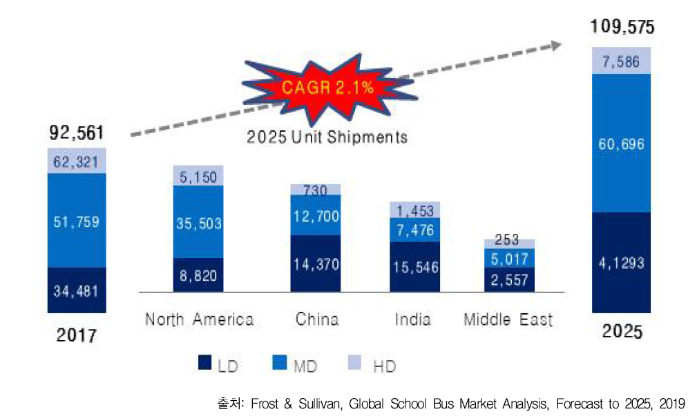 Total School Bus Market: Unit Shipment Forecast Breakdown by Segment, Global, `17-`25