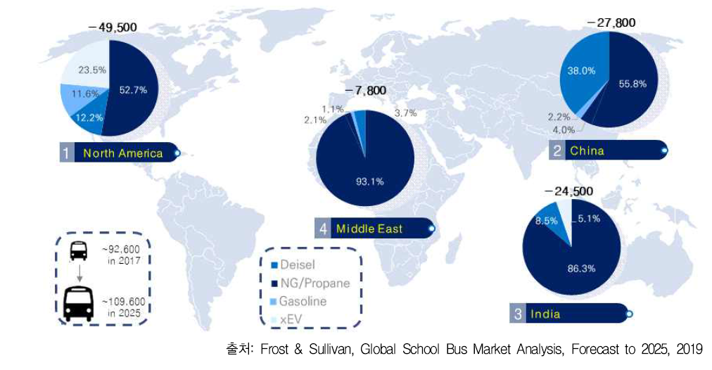 Total School Bus Market: Regional Split by Technology, Global, 2025