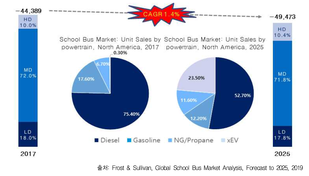 School Bus Market: Sales by Powertrain, North America, 2017-2025