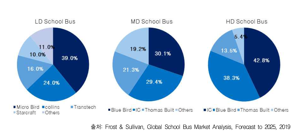 School Bus Market: Market Share by LD, MD and HD Buses, North America, `17