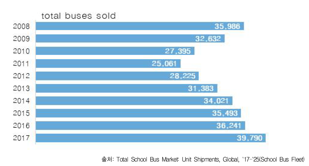 U.S. School Bus Sales (`08∼`17)