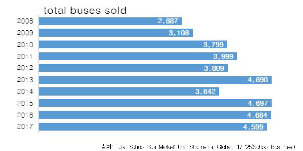 Canadian School Bus Sales (`08∼`17)