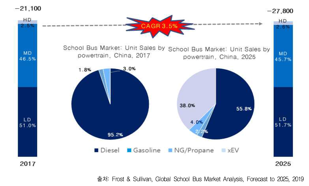 School Bus Market: Sales by Powertrain, China, 2017-2025