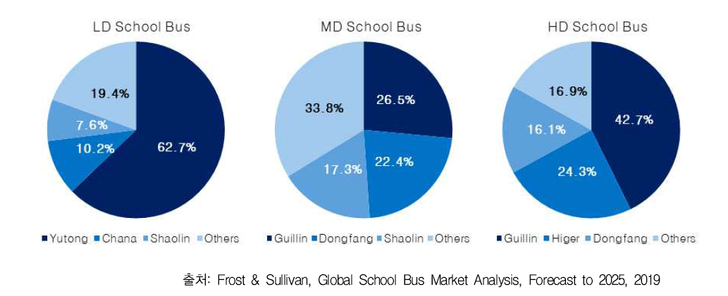 School Bus Market: Market Share by LD, MD and HD Buses, China, 2017