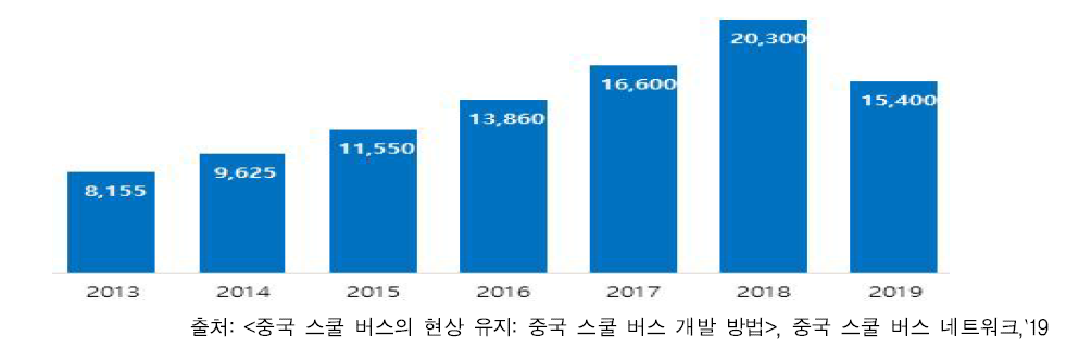 `13～`19 중국 표준 통학버스 수요 추세