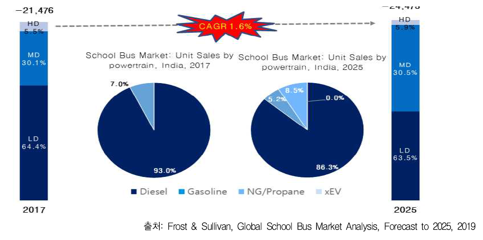 School Bus Market: Sales by Powertrain, India, 2017-2025