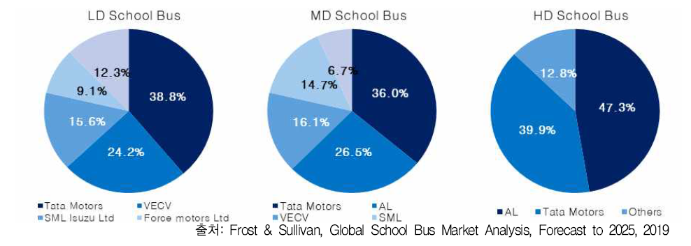 School Bus Market: Market Share by LD, MD and HD Buses, India, 2017