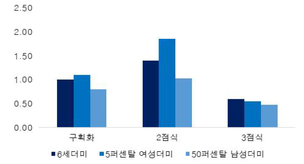 미국 통학버스 정면충돌모의시험 목상해(Nij) 수치