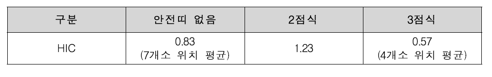 미국 좌석버스 정면충돌모의시험 Nij 수치(인체모형: 5%tile 여성)