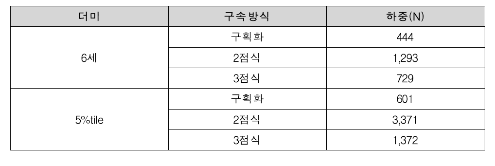 미국 통학버스 정면충돌모의시험 복부하중 결과