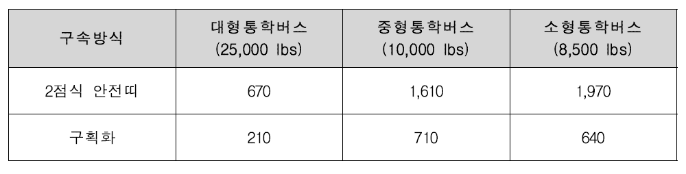 미국 통학버스 정면충돌시험(30mph) HIC36 수치(인체모형: 5%tile 여성)