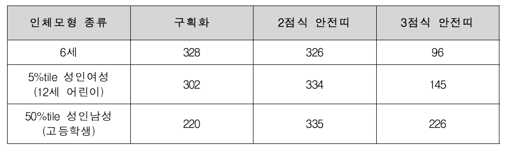 미국 통학버스 정면충돌모의시험 HIC15 수치