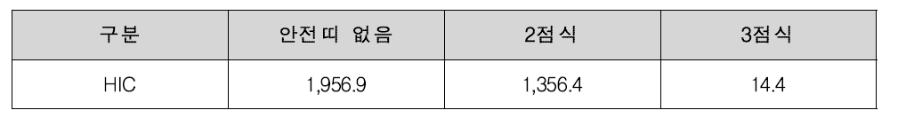 미국 좌석버스 정면충돌시험(30mph) HIC15 수치(인체모형: 5%tile 여성)