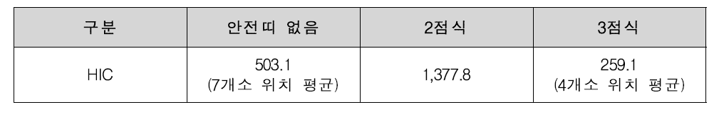 미국 좌석버스정면충돌모의시험 HIC15 수치(인체모형: 5%tile 여성)