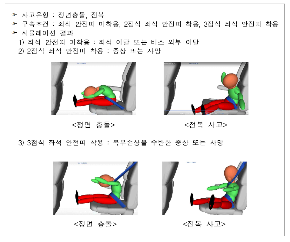 통학버스 정면충돌 및 전복사고 시뮬레이션 결과(스페인)