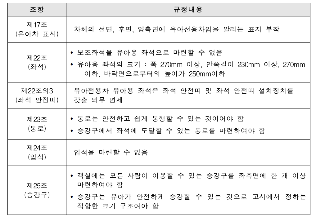 도로운송차량법 보안기준 상 통학버스 기준