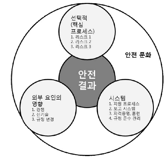 안전 성과 구성 요소