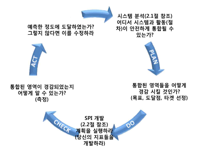 측정 사이클