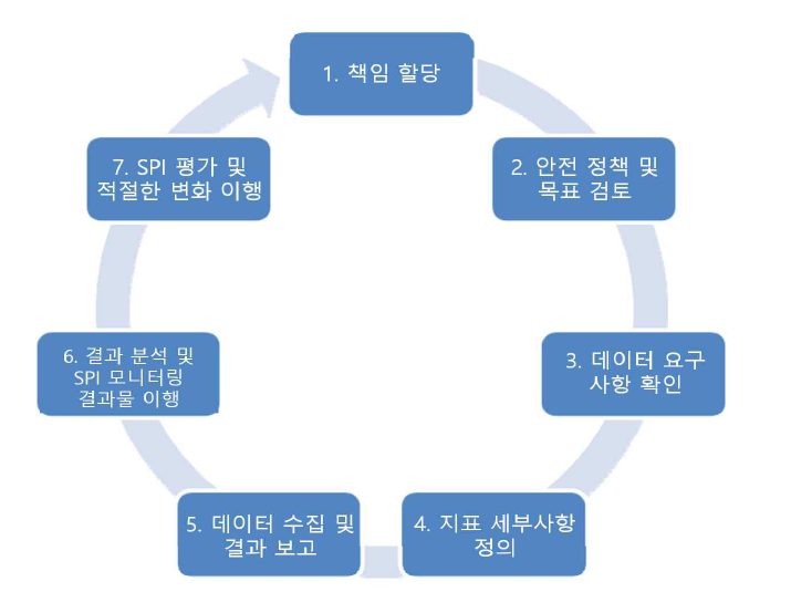 프로세스 단계