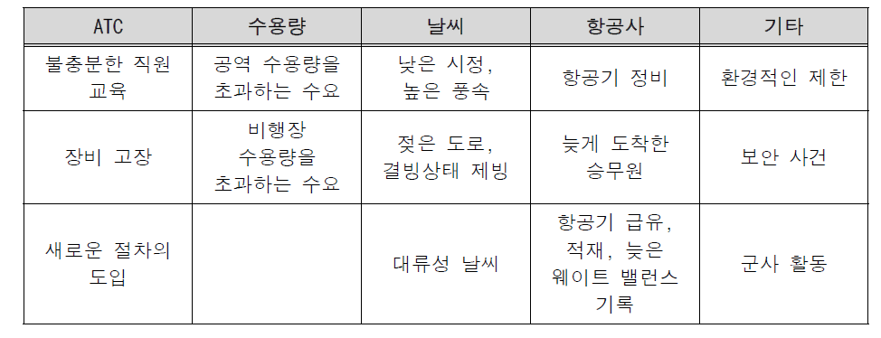 지연 원인 코드