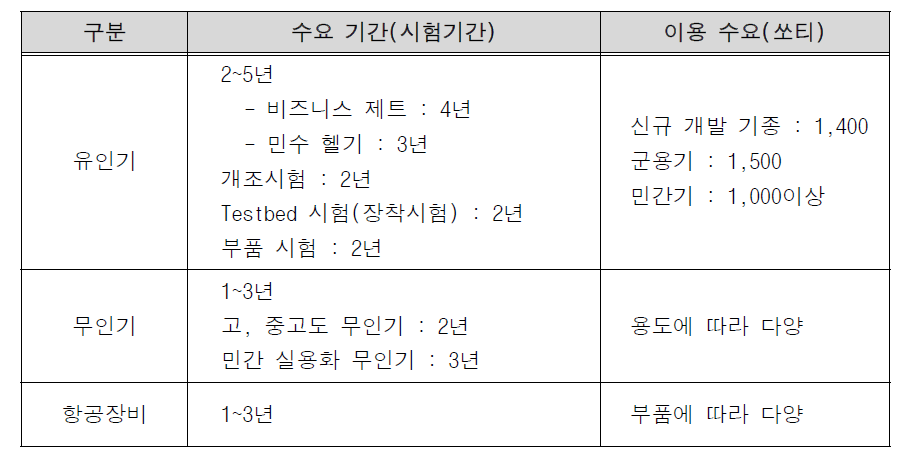 기술 수요예측 기준