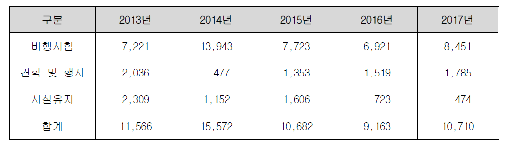 항공센터 운영 실적