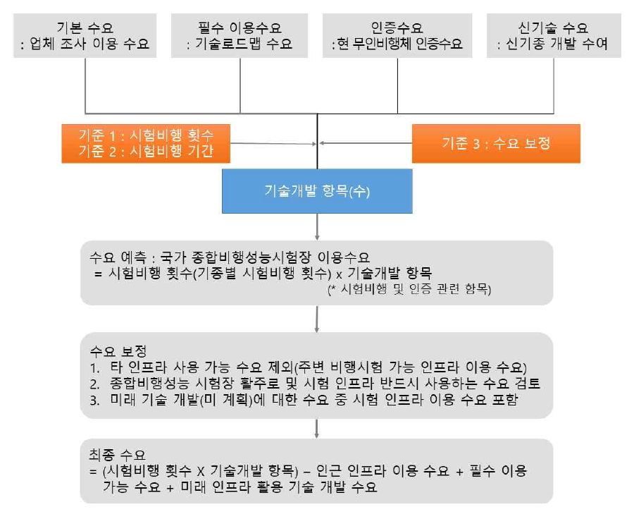 수요예측 절차