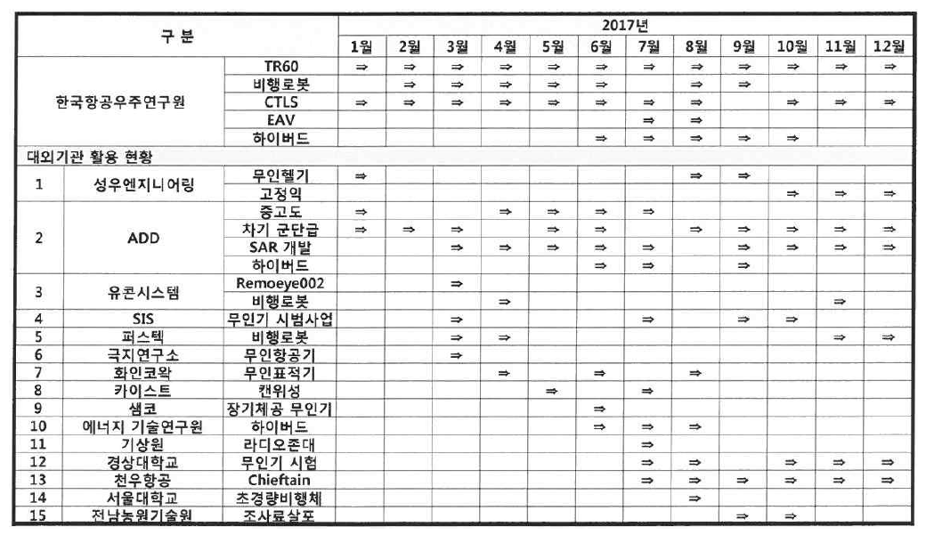 항공우주센터 비행시험 운영 현황(2017년)