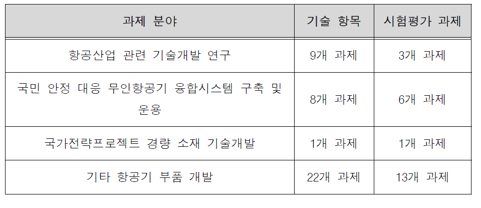 기술개발 항목 분석