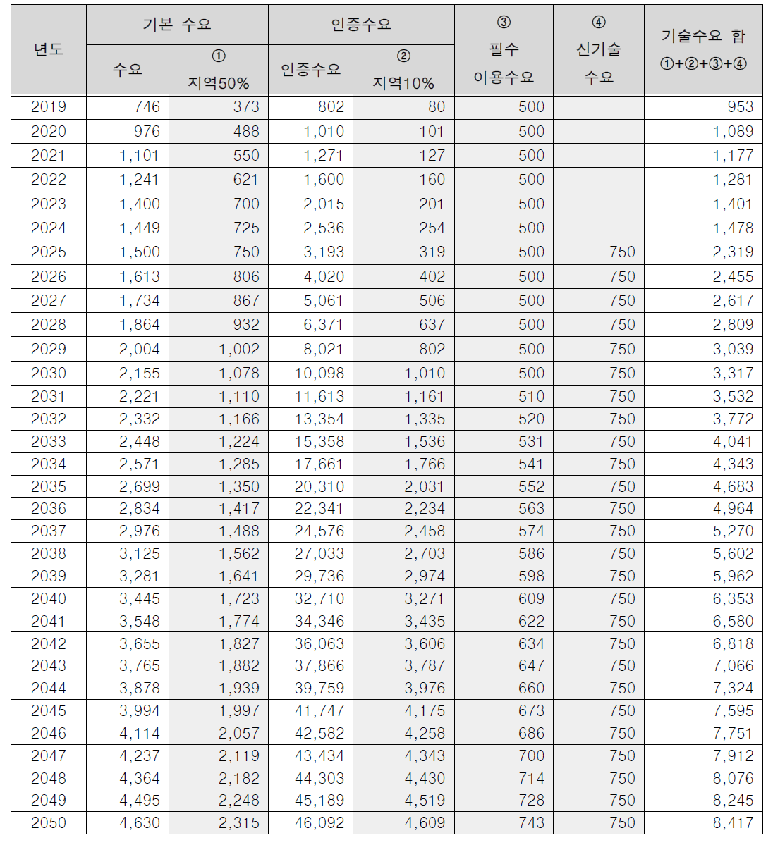 수요예측 결과