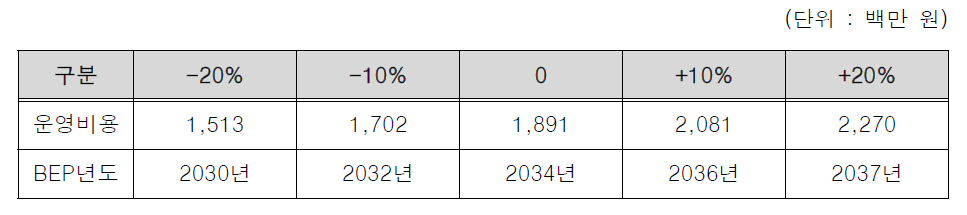 운영비 민감도 분석